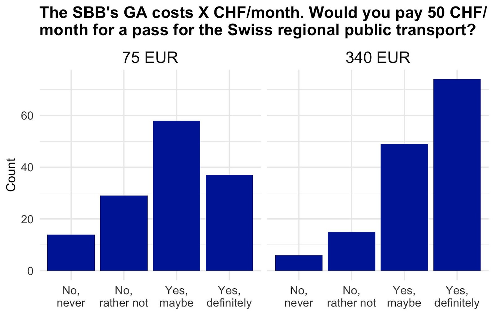 Bar chart from the anchoring A/B test